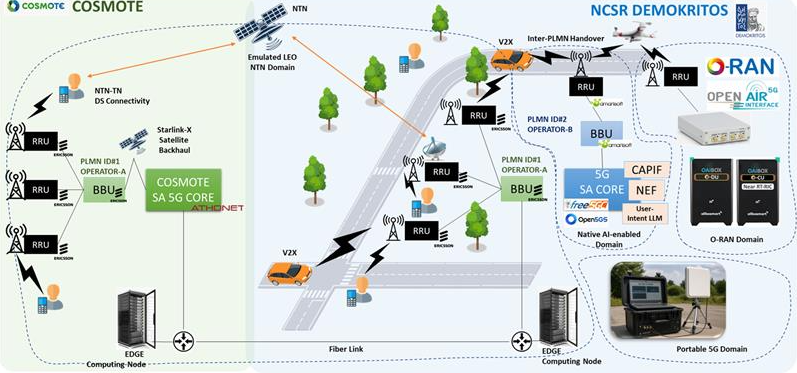 Athens experimentation platform topology diagram connecting COSMOTE and NCSR Demokritos domains